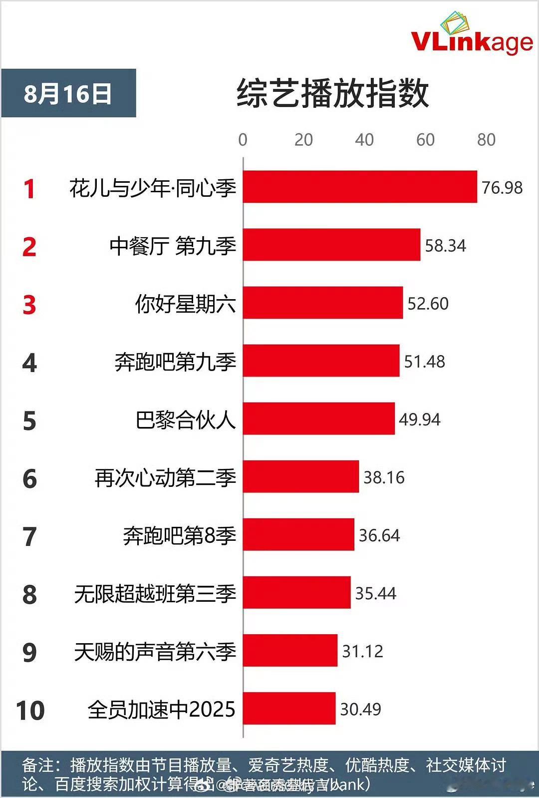 花少7首播收视率这一季的花少感觉真的很有看头。首先就是，所有人都是正常人，而且都