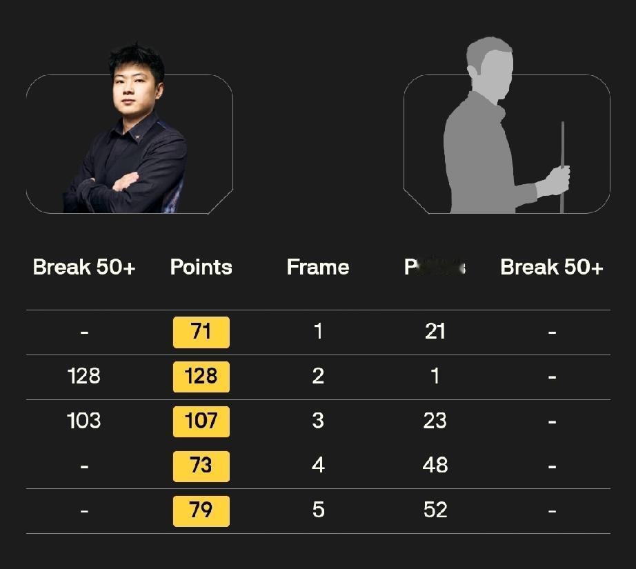 约翰·希金斯5-3利亚姆·海菲尔德肖国栋5-3本·默滕斯雷佩凡1-