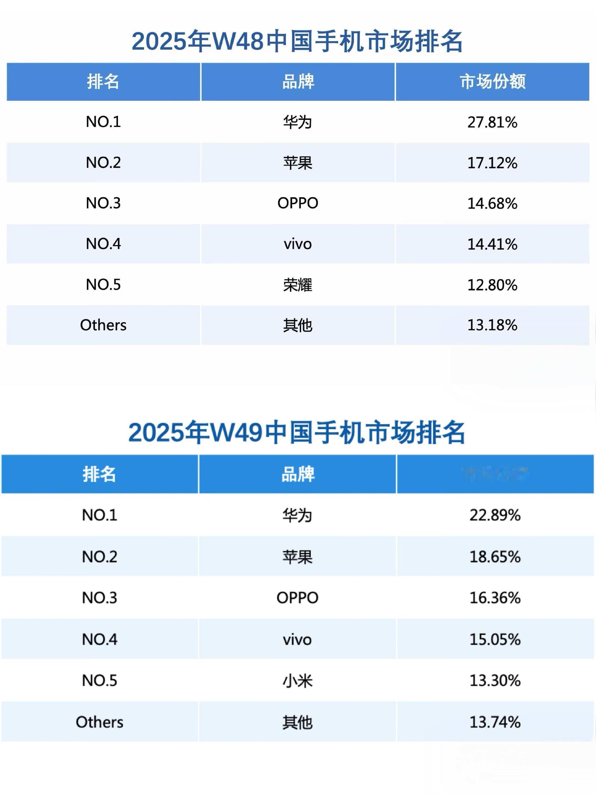 华为重夺国内份额第一这个数据和数码博主之前公布的对不上，网上说是造假。造假这个