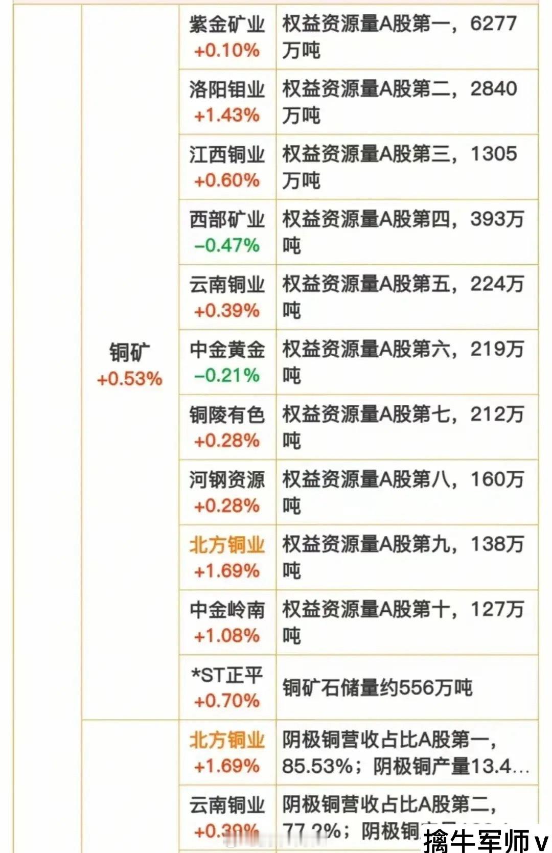 美国加铜睡，这些铜资源题材概念值得关注！（铜矿龙头+电解铜概念龙头）​​​
