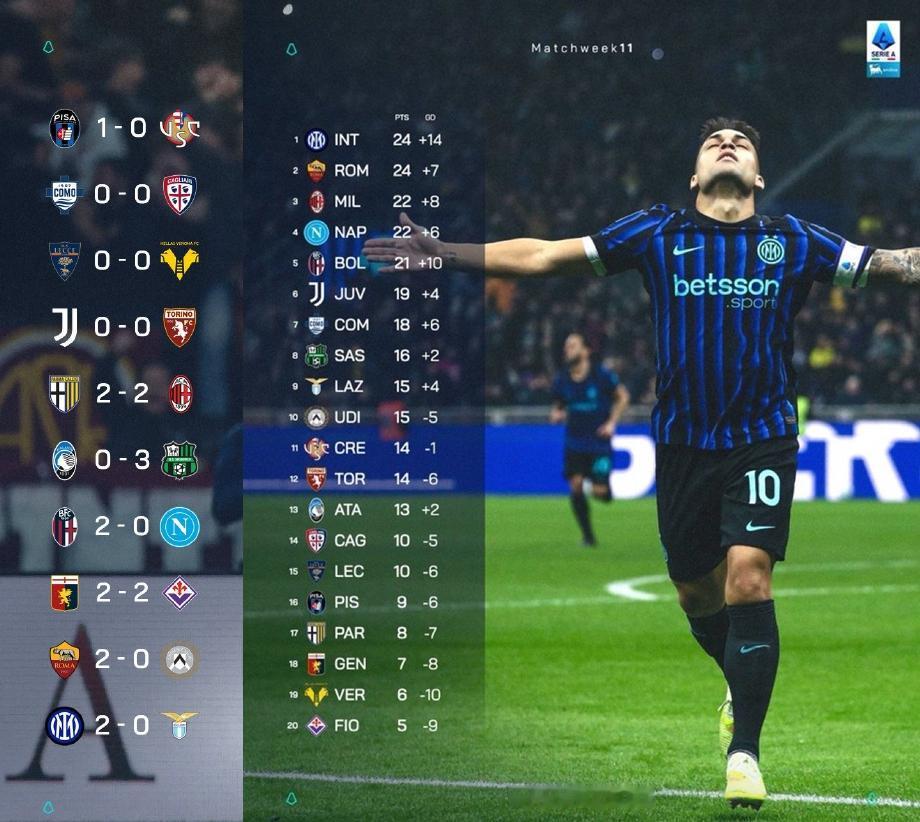 国米：闹半天我又成榜首了？恭喜小国际喜提两周榜首体验卡！齐沃也算是交出满意答卷，