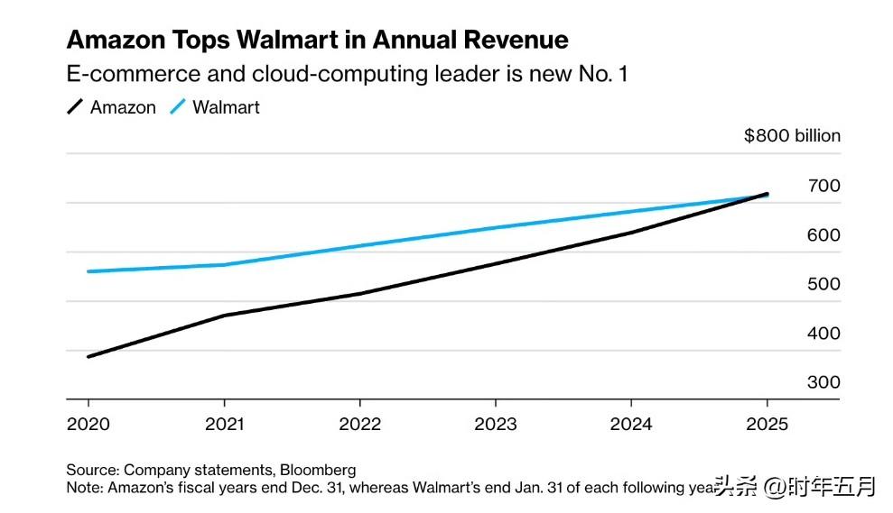 亚马逊超越沃尔玛，成为全球营收额最大的公司。沃尔玛曾连续十多年蝉联营收最高的公