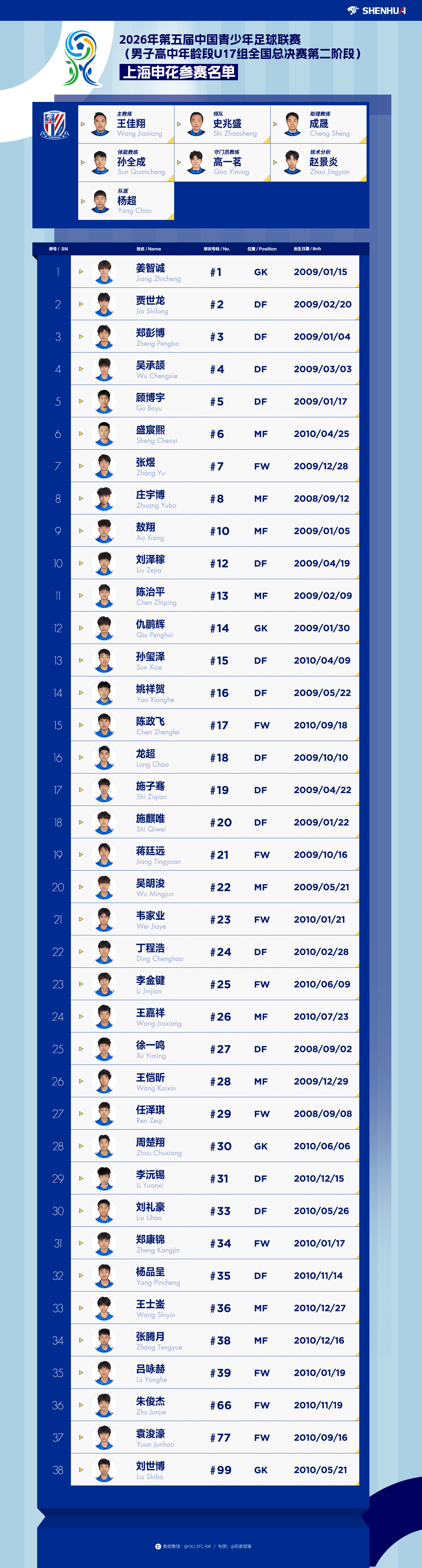 申花青训2026年第五届中国青少年足球联赛（男子高中年龄段U17组全国总决赛第