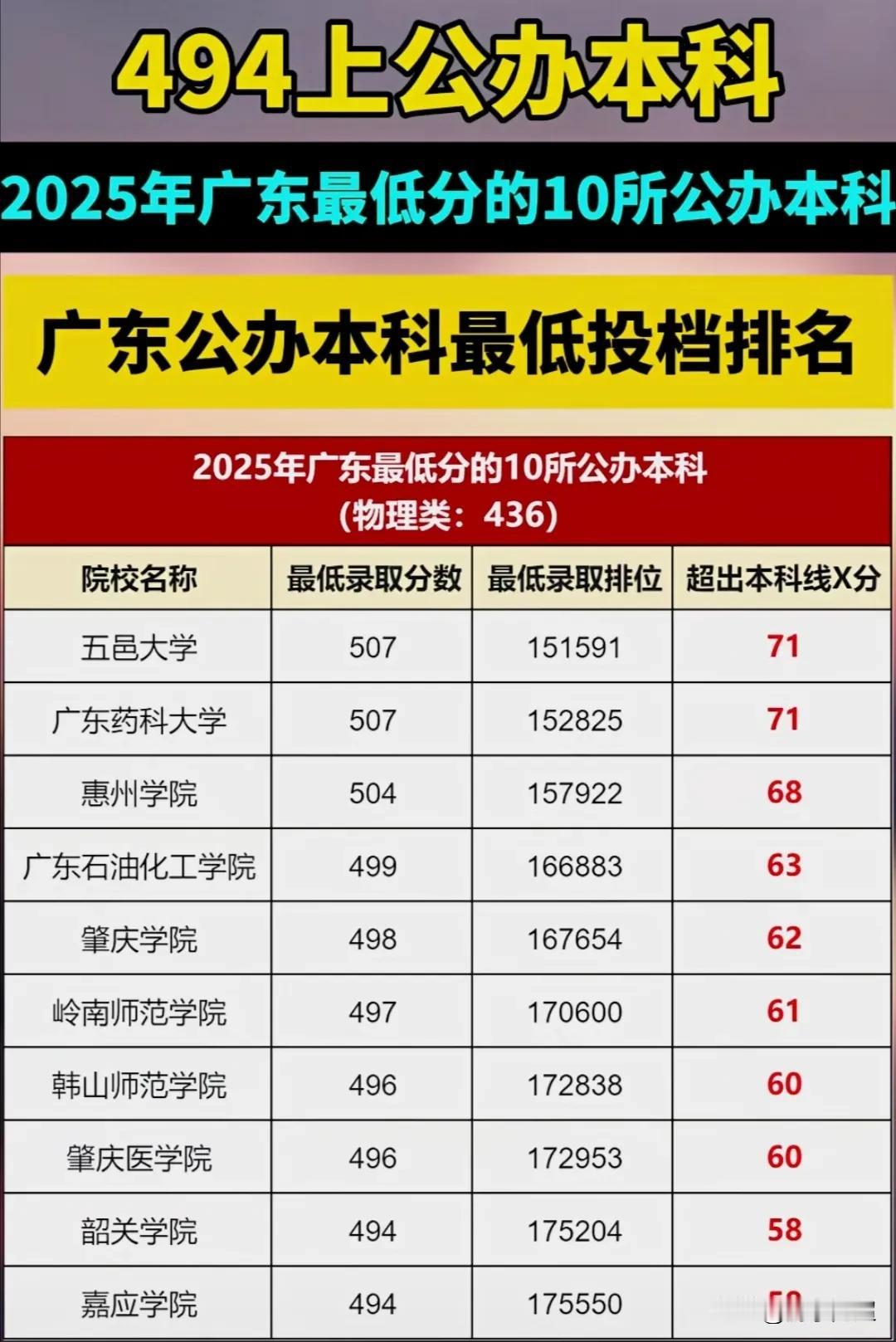 2025年广东省高考录取分数线最低的十所公办本科院校。2025年广东省公办本科
