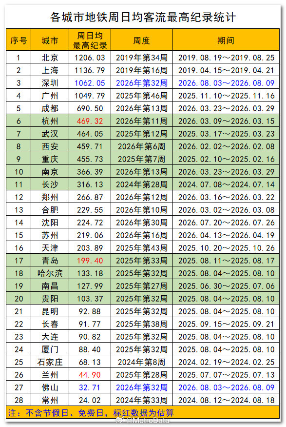 截至2026年8月9日，各城市地铁周日均客流最高纪录统计。2026年