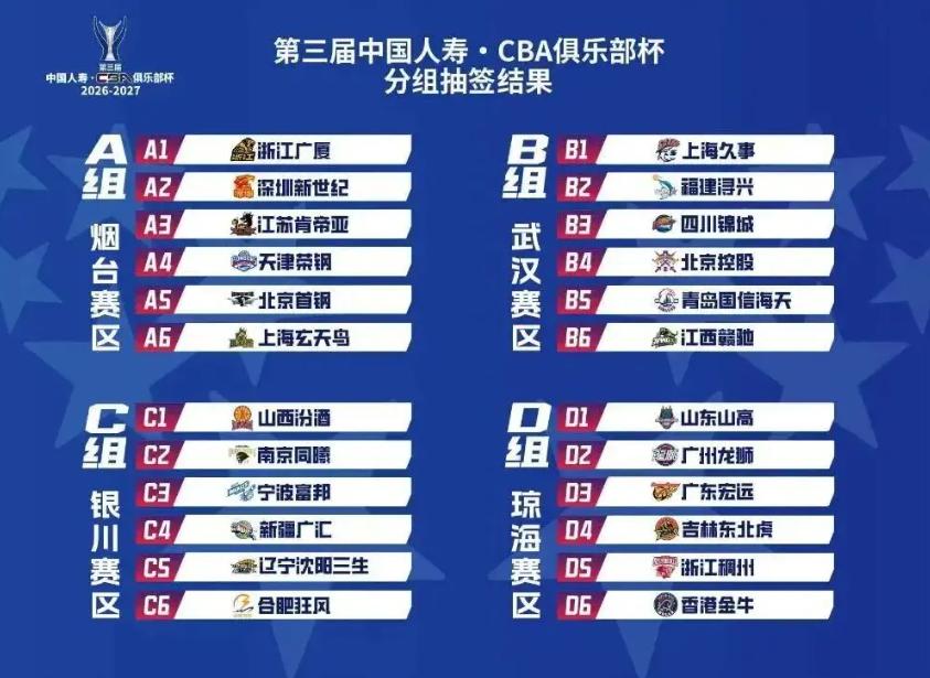 常规赛还没热身，杯赛就来抢戏了。 第三届CBA俱乐部杯小组赛11月18日开打