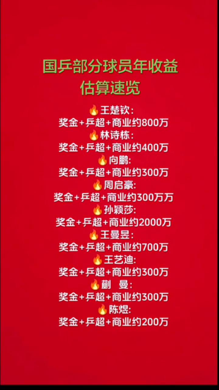 国乒部分球员年收益估算速览。·王楚钦：奖金+乒超+商业约800万。·林诗栋：