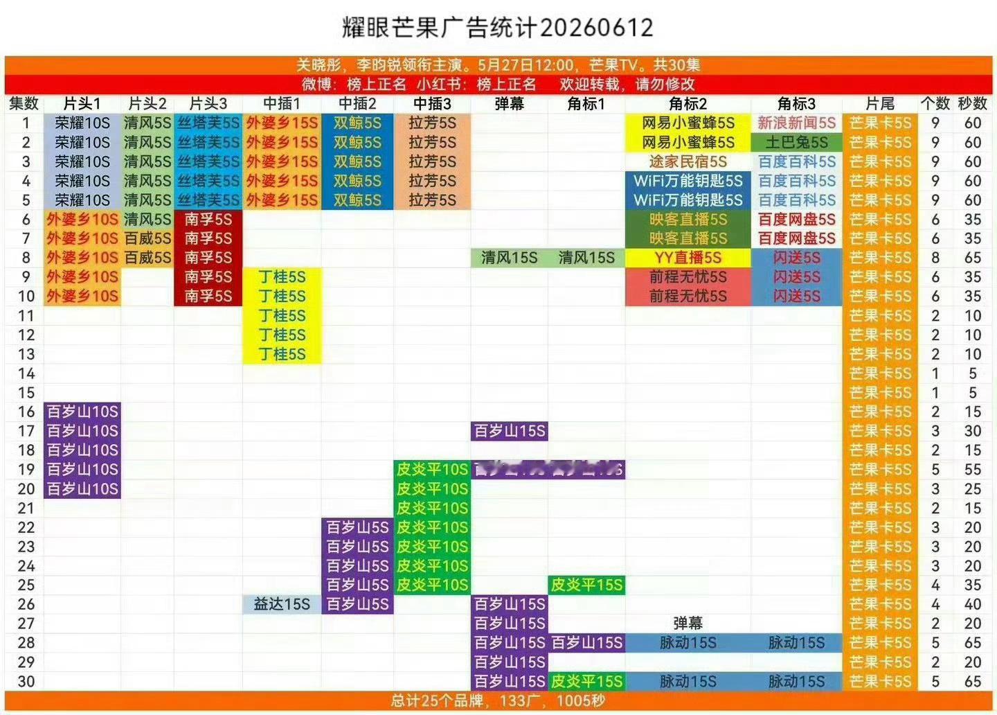 《耀眼》收官，李昀锐发博告别邢武。这部现偶虽然在播出前的声量不是很高但是在🥭台