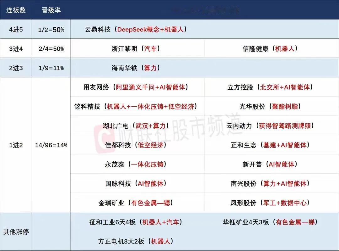 3月10日前瞻：市场热门个股隔日走势的一些看法！1、云鼎科J（5连板）云