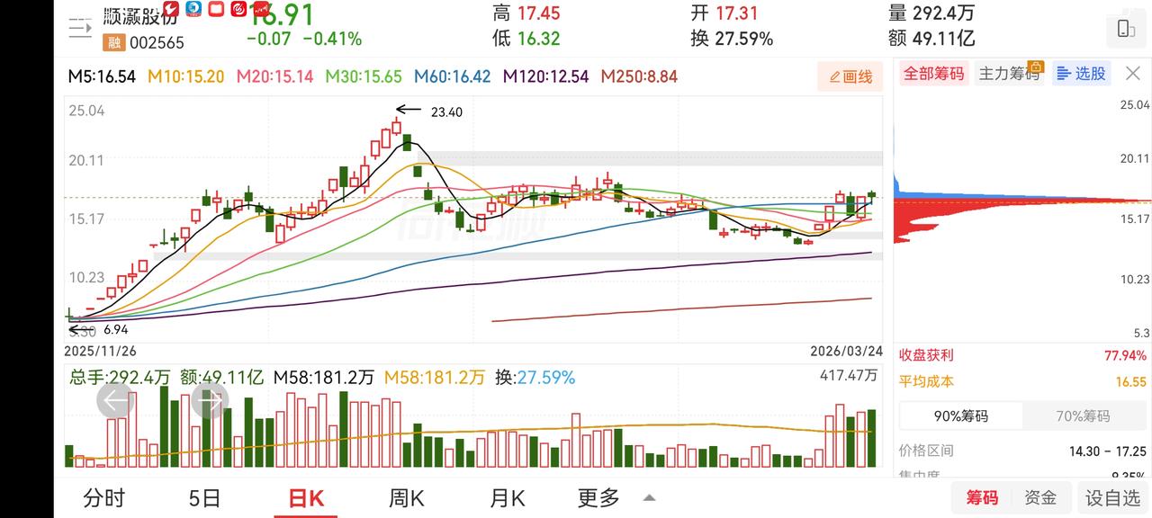 中利集团三连板，这是我上月28日分享的。前两天首板时也再次分享。当时也有一些友友