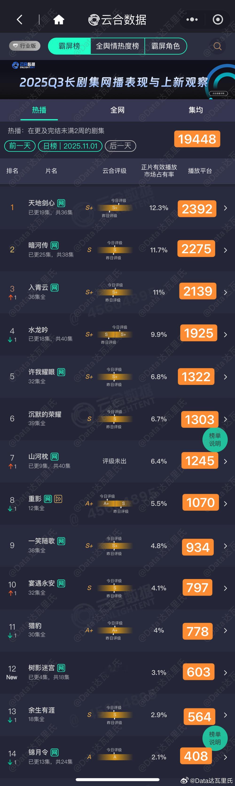 11.1云合估值，粗略估以猫儿为准天地剑心2392暗河传2275入青云21