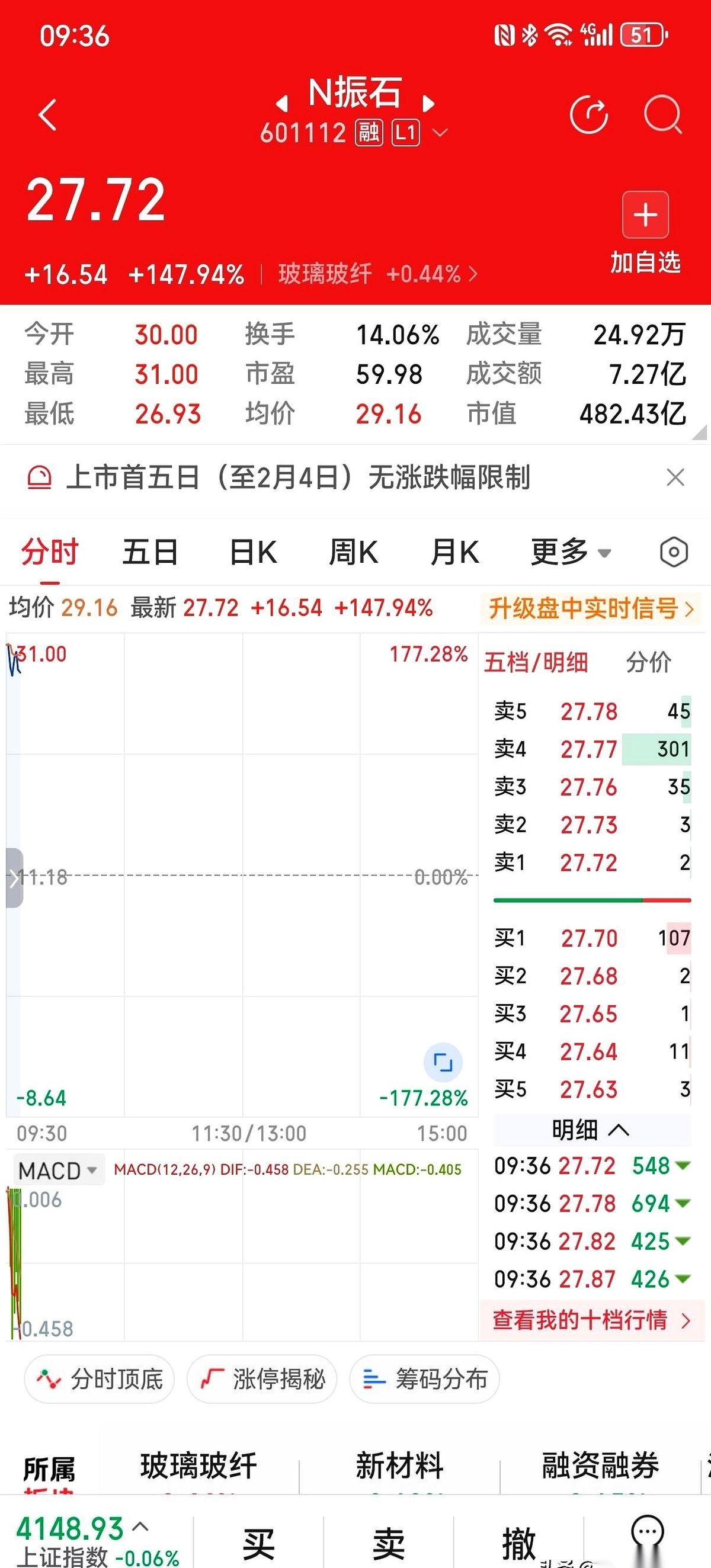 就差一天。昨天中签那个哥们，估计已经在研究去哪儿旅游了。一签赚15万，那叫年终