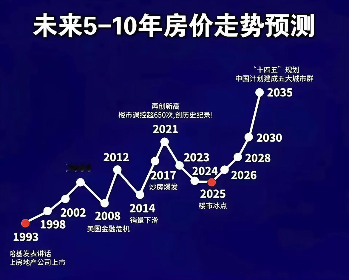 这是哪个人才预测的，它预测2025年是楼市拐点，接着又要开启十年的暴涨，看这图的