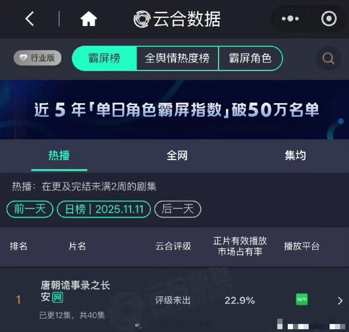 临江仙和朝雪录不用垫底了，这剧刷新了🥝破万剧的下限播放量