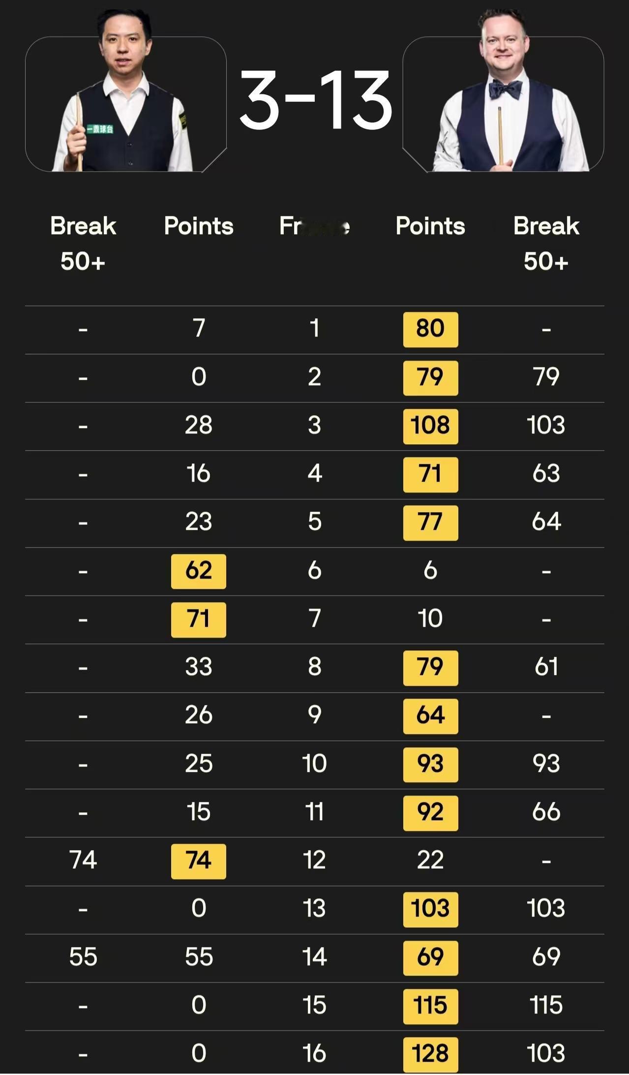 肖国栋结束了本赛季斯诺克之旅，可以好好休息一下了。世锦赛墨菲发挥出色，13-