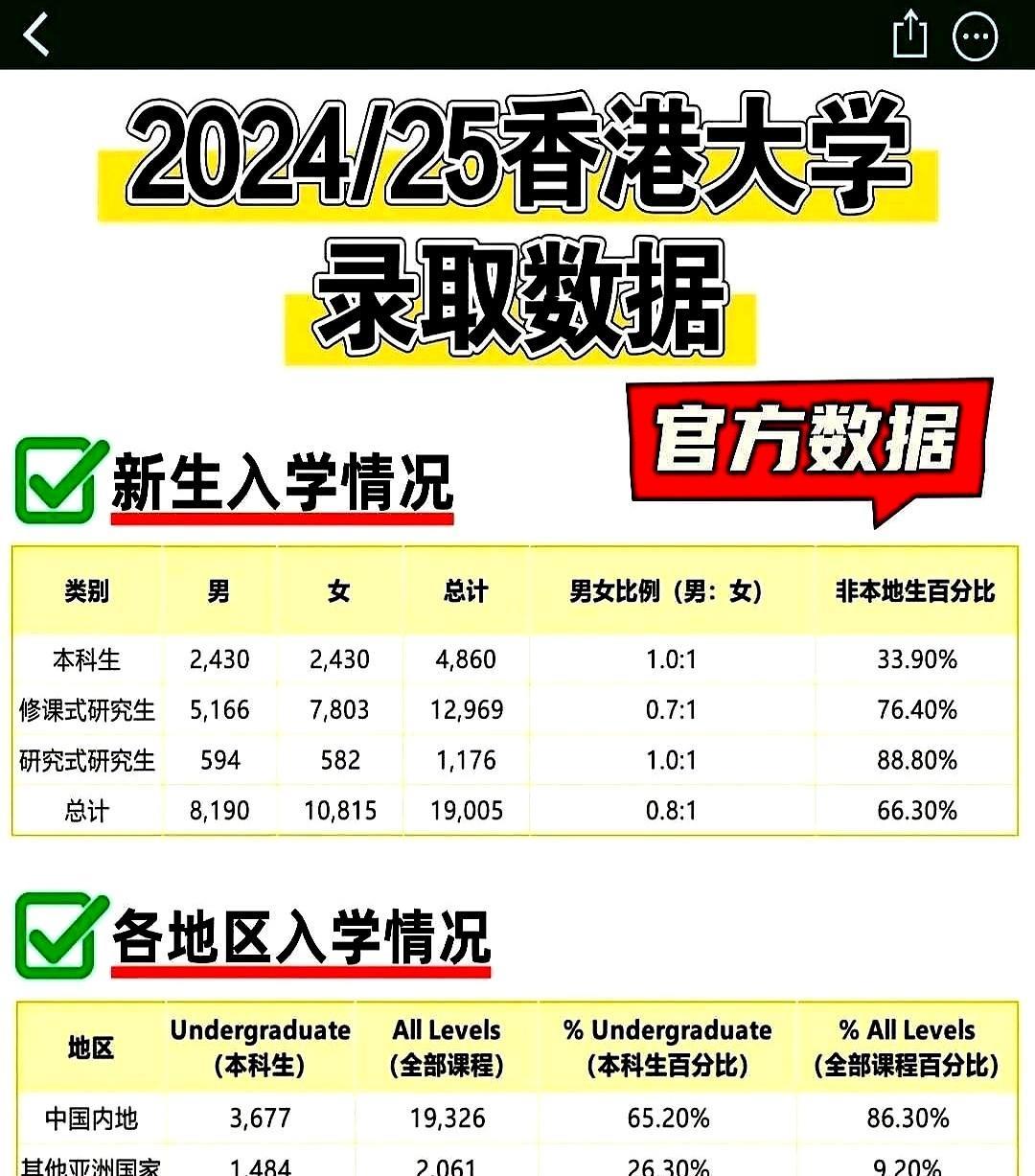 港人孩子快没书读港大今年把780个座位给了内地状元，本地娃只剩三成名额。港府