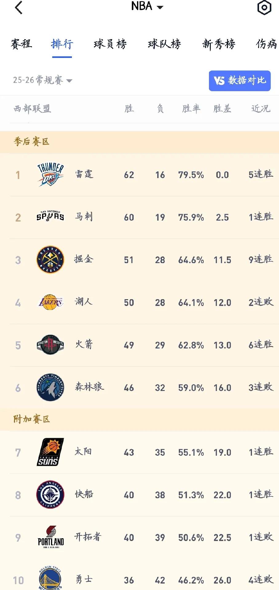 湖人季后赛首轮对手是火箭，基本确定了!NBA常规赛这剩下四场比赛了，湖人现在