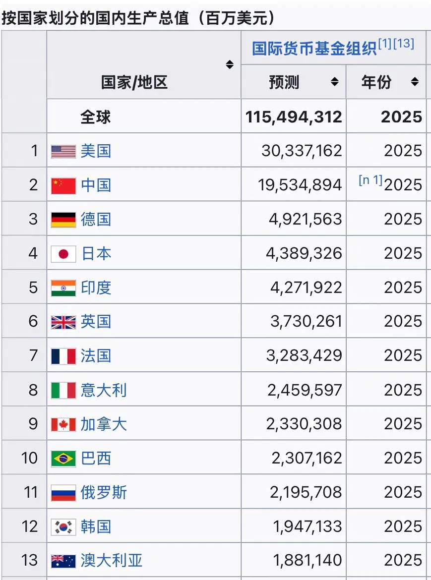 早上听消息说，三哥2025年GDP超过小日子了，排名全球第四啦。三哥明年的目标是