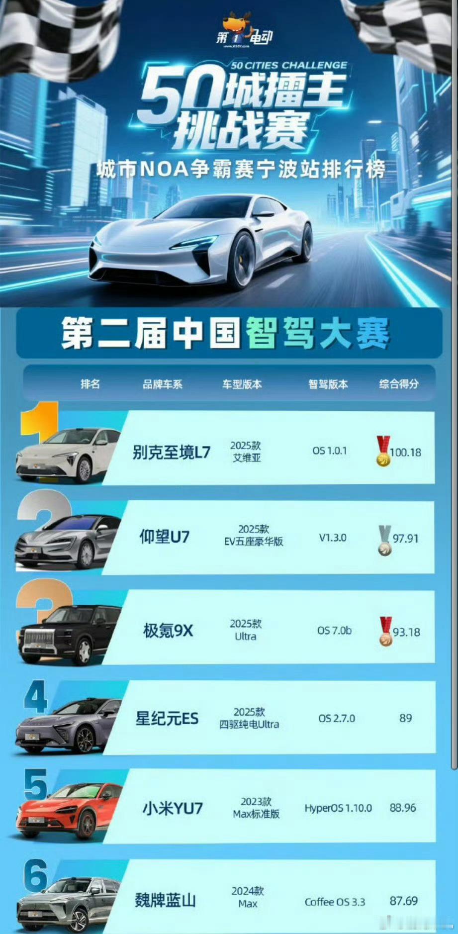 天神之眼系列是最被低估的智能辅助驾驶，这个观点一直不变。倒是小米YU7的成绩让我