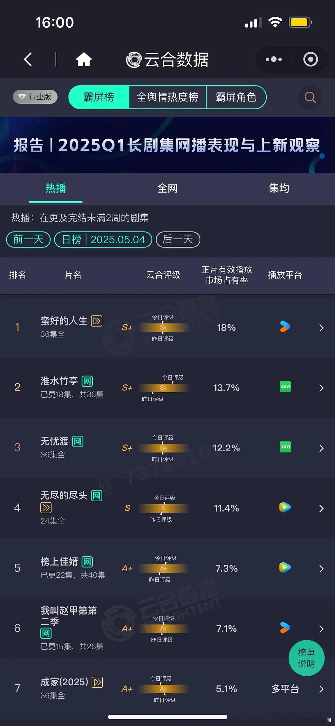 5.4云合占比蛮好的人生18%淮水13.7%无忧渡12.2%还是很坚挺