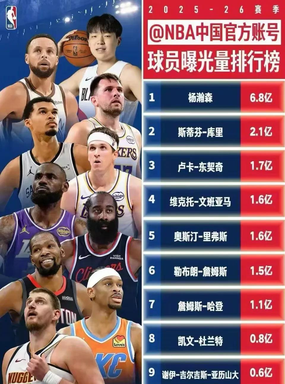 杨瀚森力压库里东契奇，拿下第一名！杨瀚森初入联盟就成了顶流，在近日公布的NBA