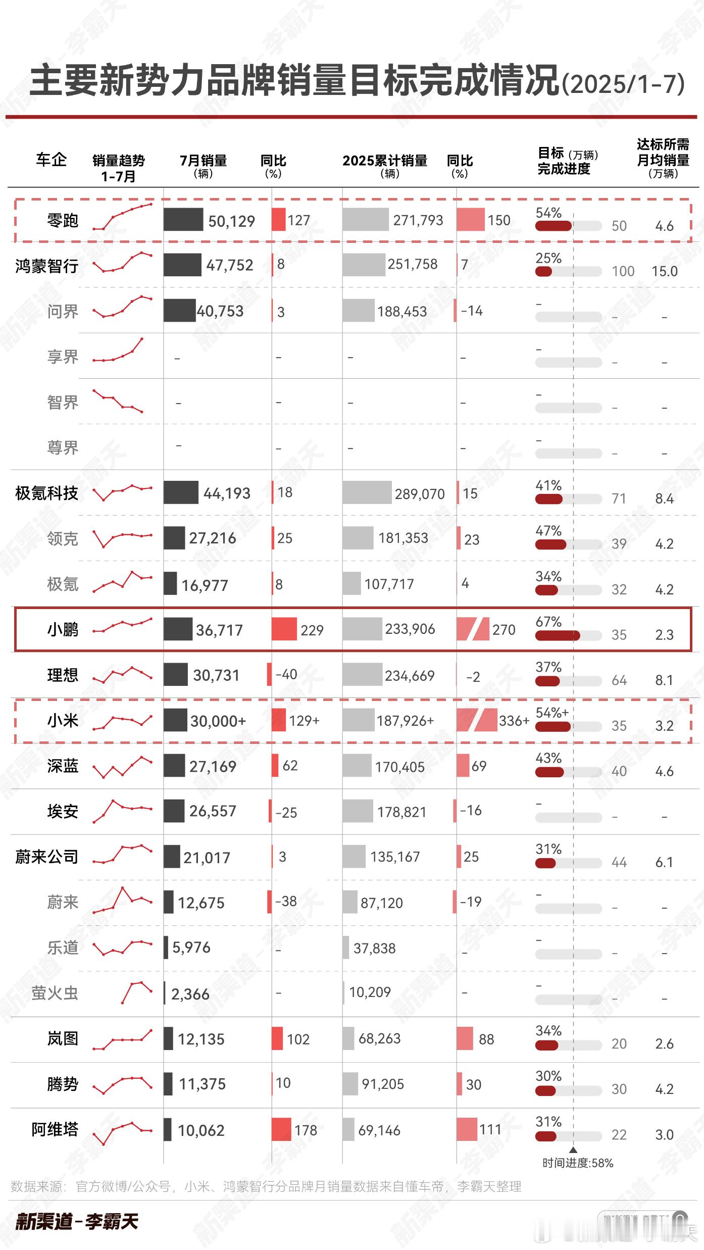 主要新势力车企销量目标完成度-2025年1~7月7月过完，时间进度来到58