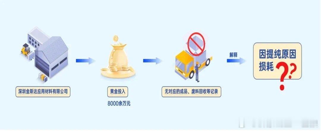 【“消失”的价值8000余万元黄金】据国家税务总局网站，近期，国家税务总局深圳