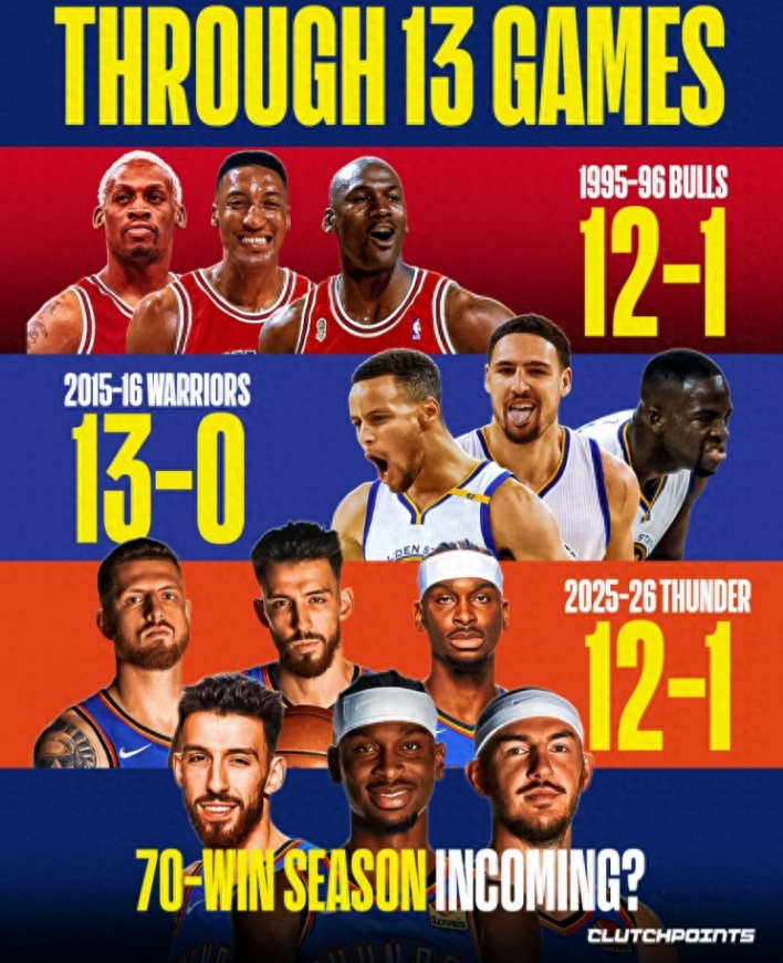 开赛13场后，雷霆以12胜1负的战绩追平了96公牛的同期纪录，在杰伦·威廉姆斯因