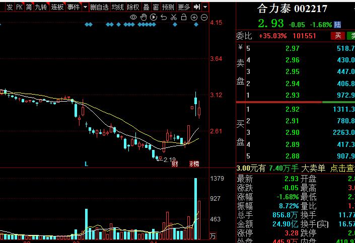 周三，6个低到3元的人工智能概念股，值得关注：1.合力泰现价2.93元