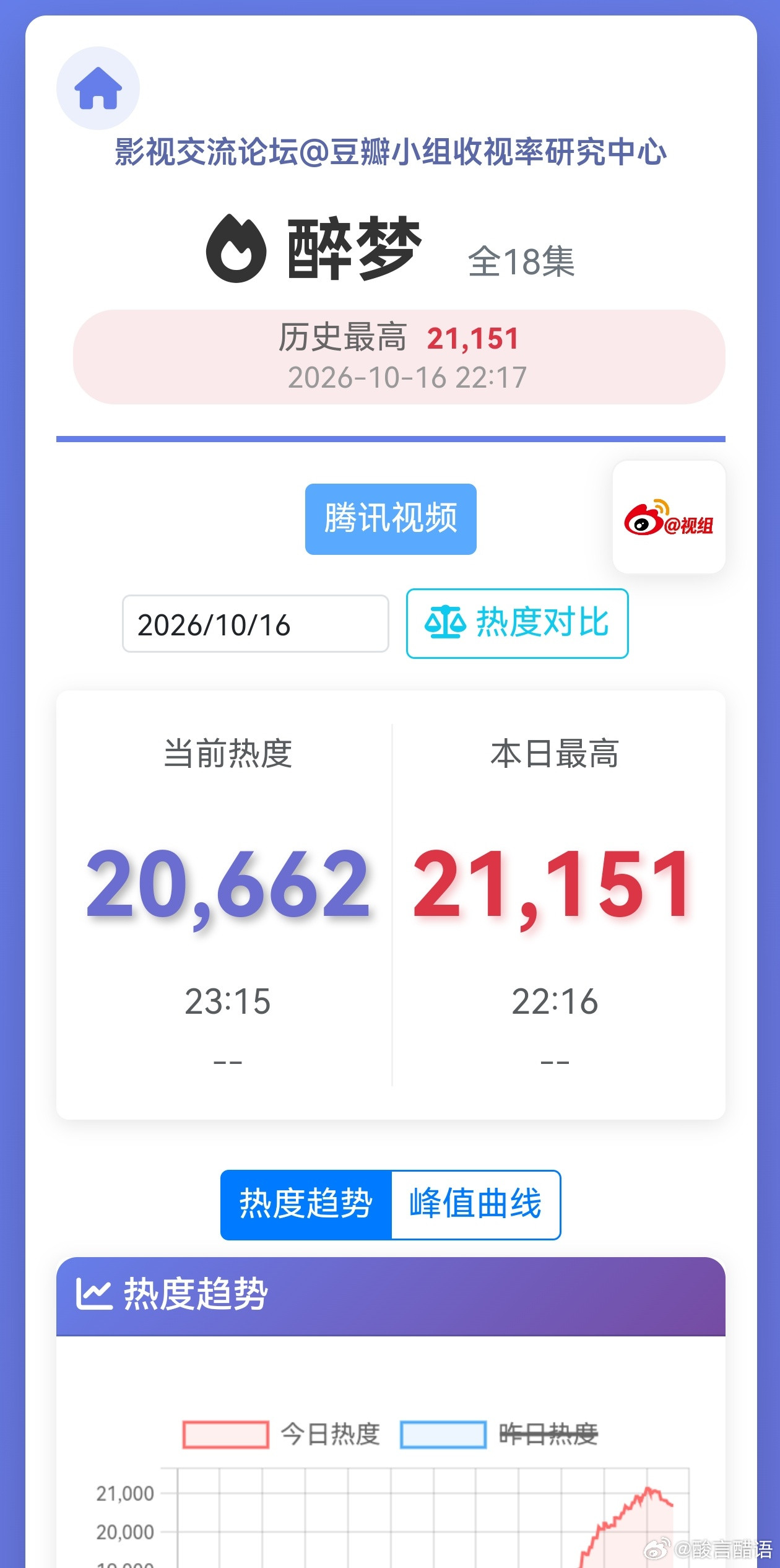 醉梦首日最高热度21151反正这种剧确实基本都中低开。看了一下抖音，好像也属于低