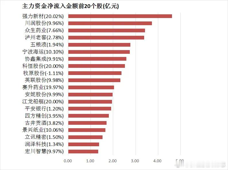价值投资日志【20日资金路线图】两市主力资金净流出超220亿元银行等