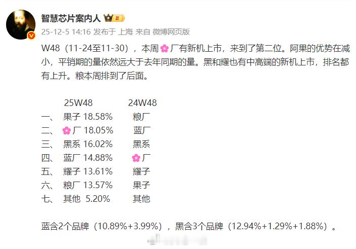 华为第二，荣耀第五，W48周排名来了苹果第一，华为第二，OPPO系第三，vivo