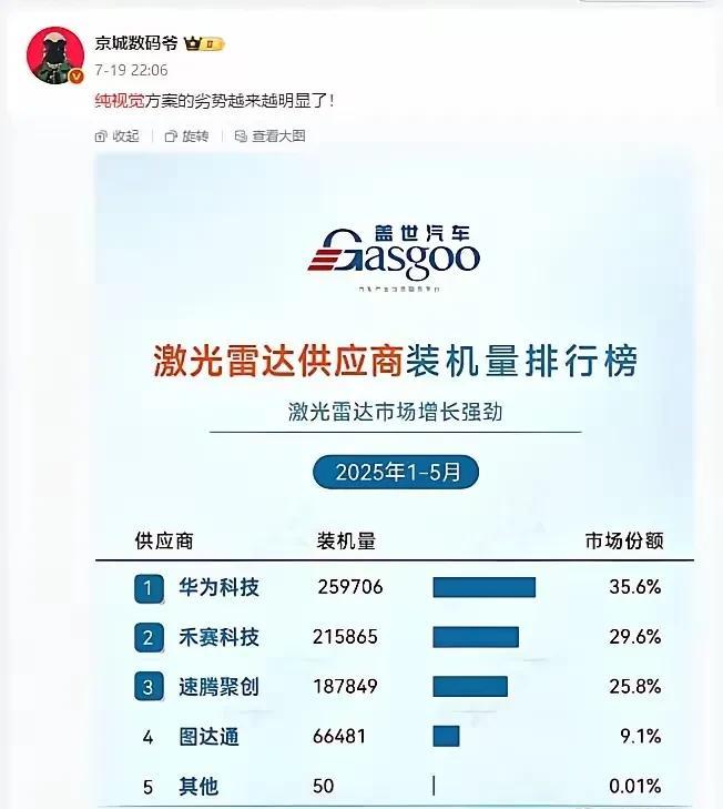 特斯拉做视觉，其实真正的含义是美国目前无法做到多种传感器数据链的融合当年激光雷