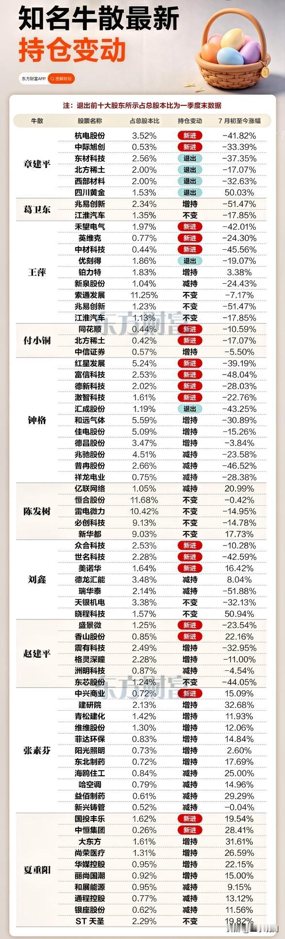 章建平又出手了。二季度他新进两家公司前十大股东，杭电股份和中际旭创，按6月底