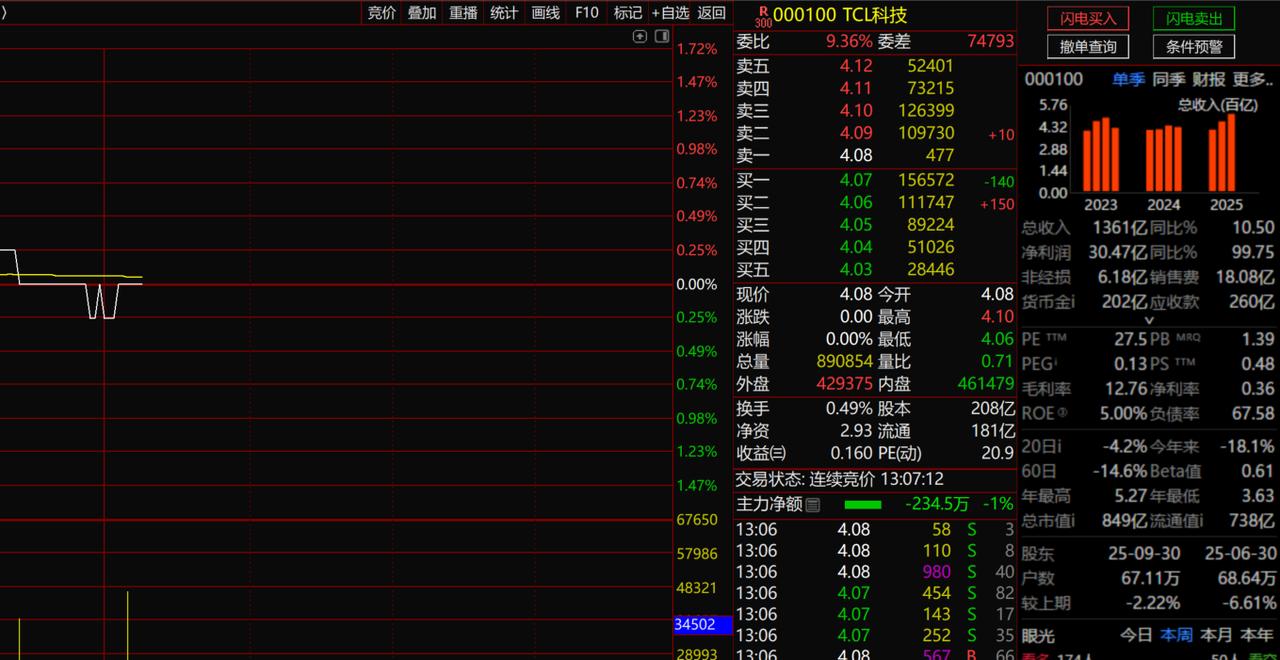 TCL科技1、技术面：其技术层面上面来讲，2020年该公司的股价一度超过10元