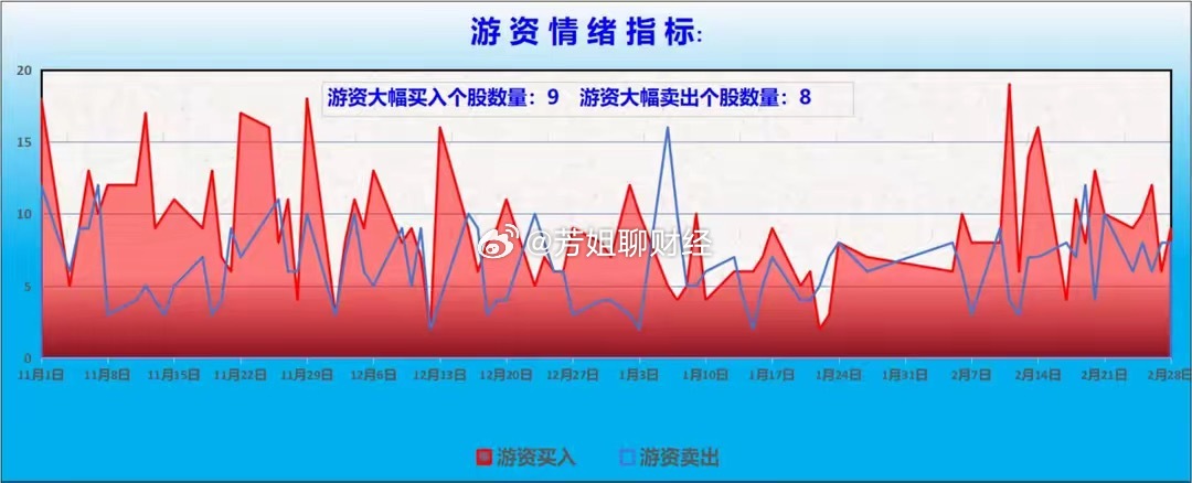 　　【龙虎榜/游资/主力机构调仓分析】　　游资大佬重点狙击宁波桑田路：章盟主：净