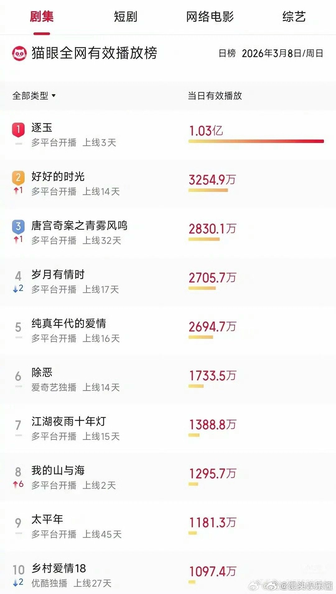 网友举报逐玉收视率造假张凌赫、田曦薇《逐玉》收视率是真实的吗