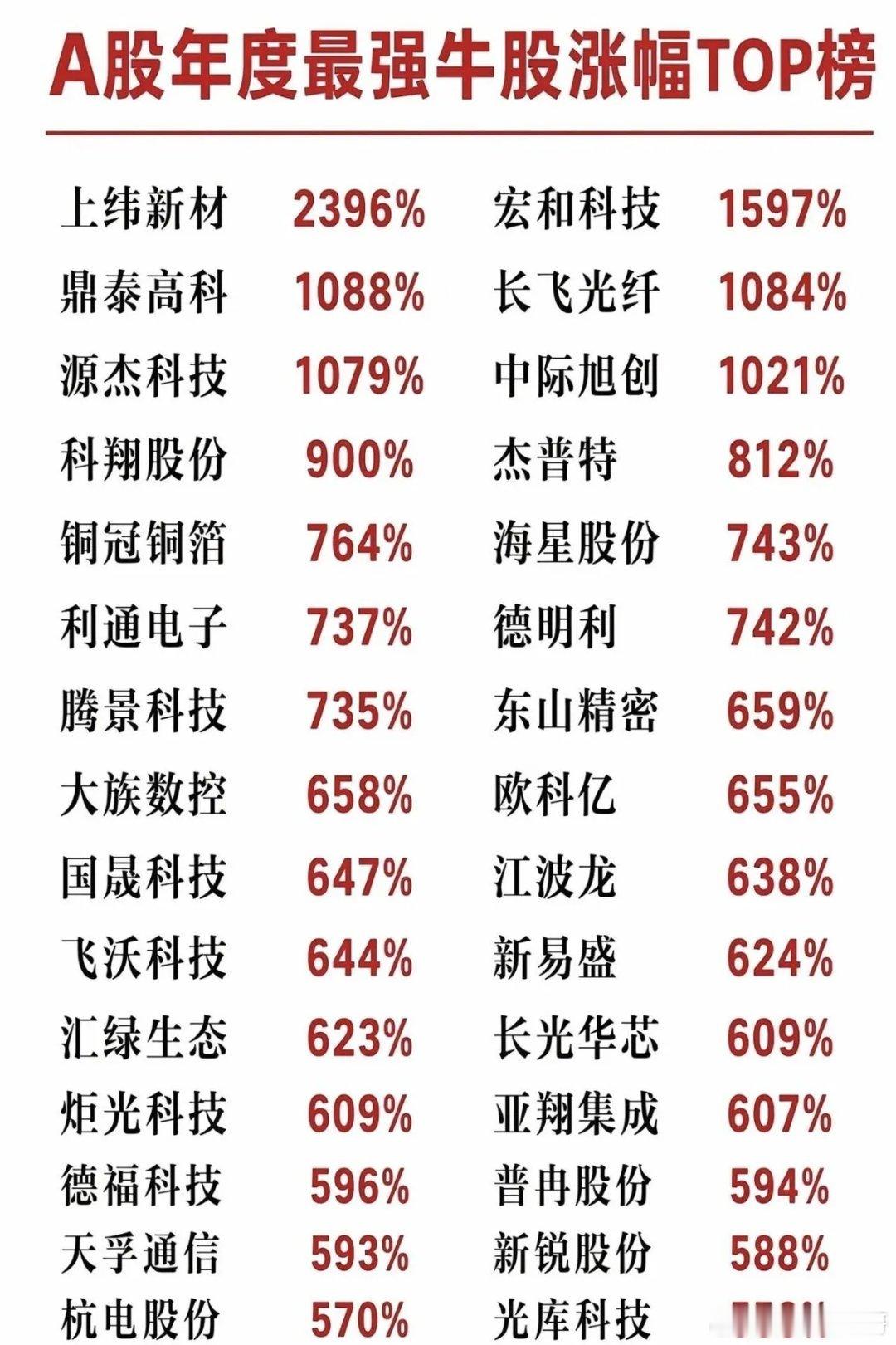 2009年，2万人民币买进英伟达，拿到现在就是4.4亿。这不是段子，是真实算出