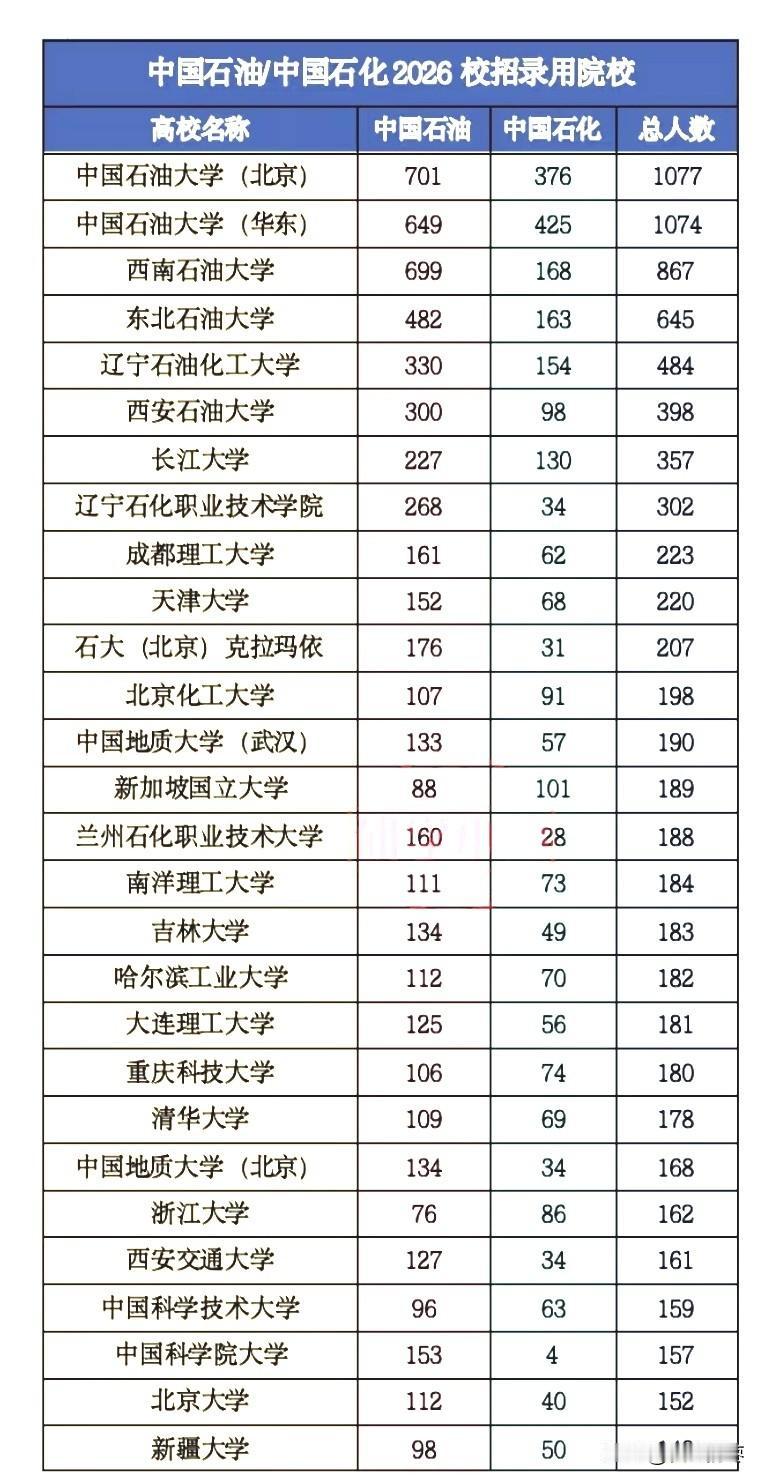中国石油和中国石化2026年校招录用人数较多的院校，石油类高校霸榜前六，中国石油