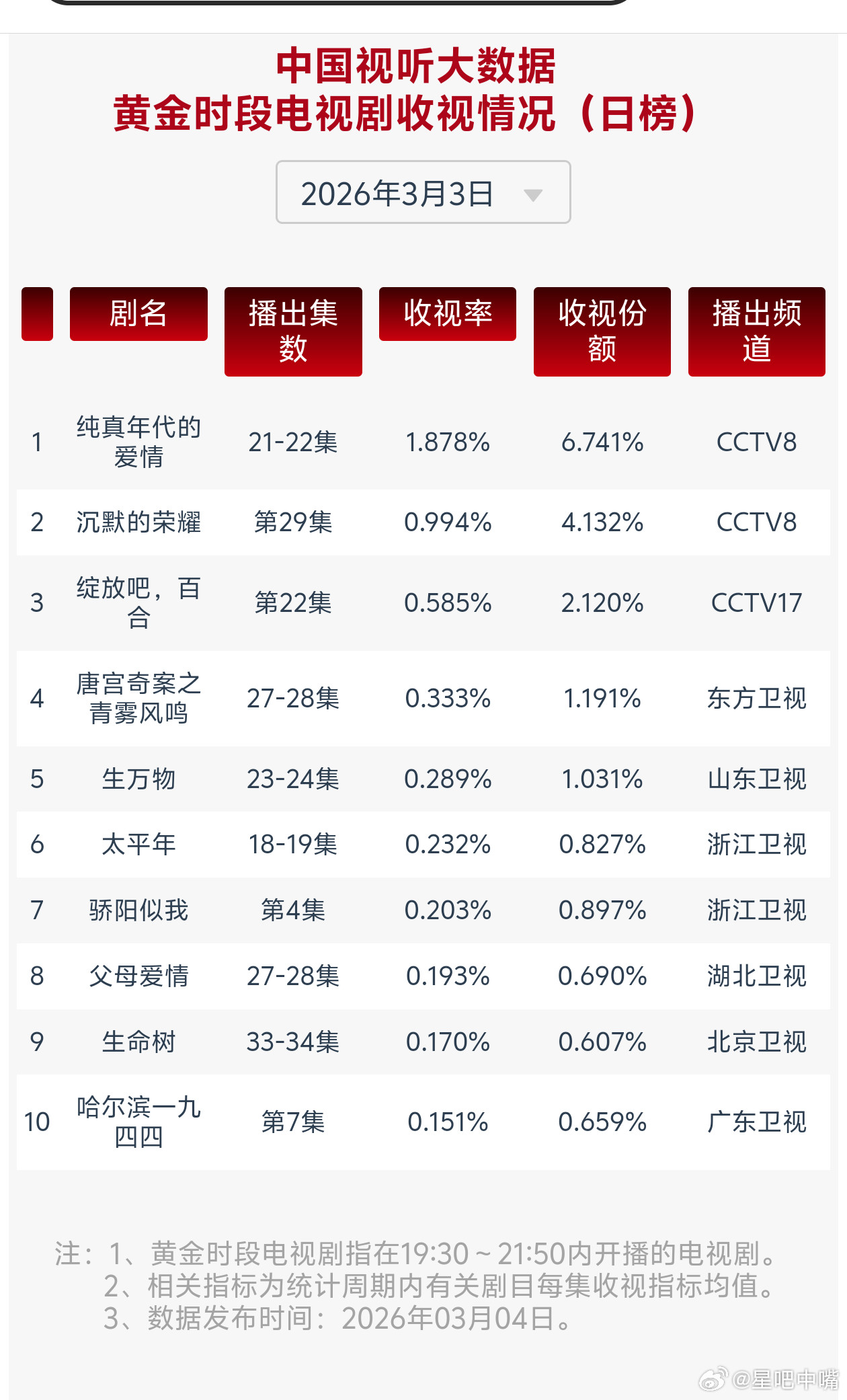 阿瑟又白干了纯真年代的爱情3月3日cvb收视日报纯真年代的爱情1.878，酷云