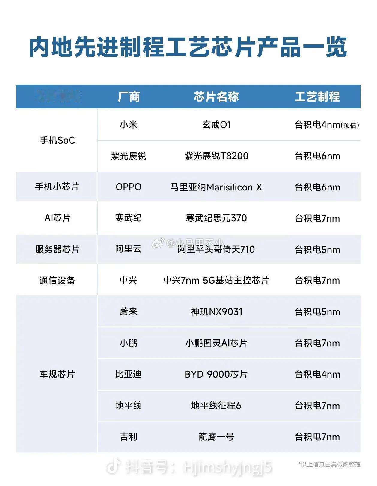 我算见识到什么叫经典双标了：1、某为用全套ARM公版架构的时候就是真自研（某