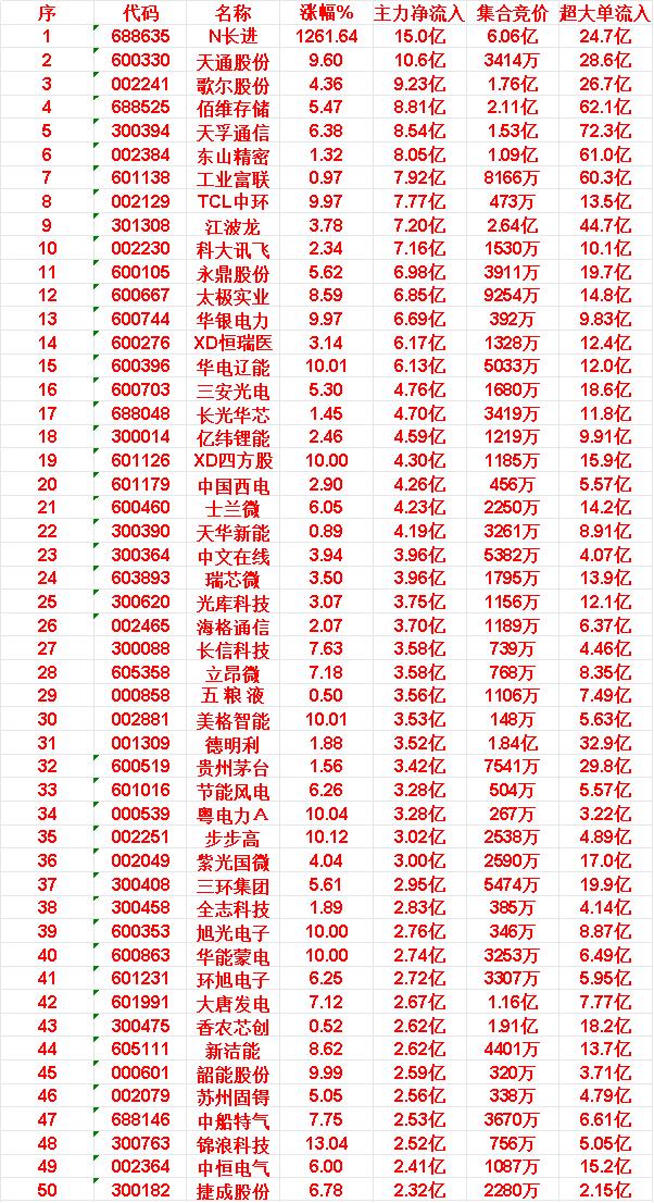 5月27日尾盘30分钟，主力资金“买入的”50名单一览！21.士兰微:主力净