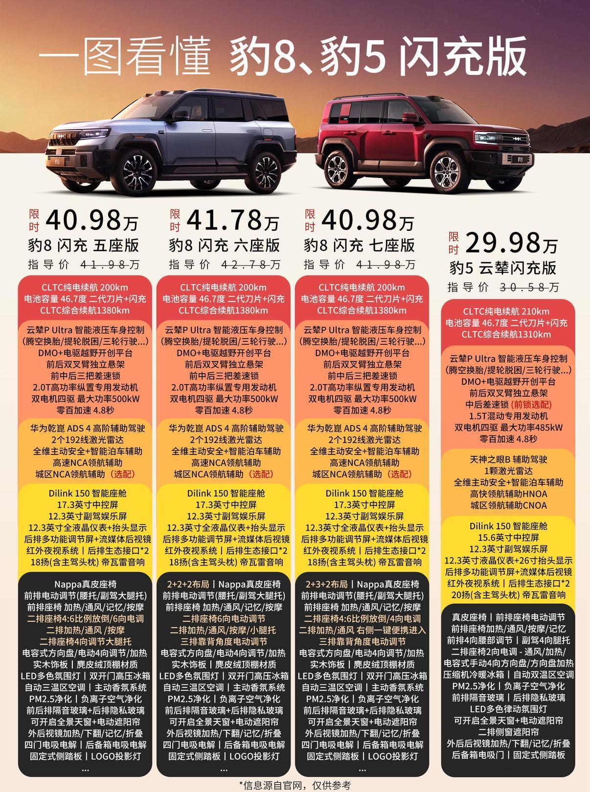 方程豹-豹8闪充版正式上市，售价41.98万元（限时40.98万），五座版与七