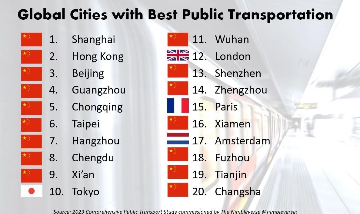 上海荣登全球最佳公共交通城市腻害全球影响力chinatravel