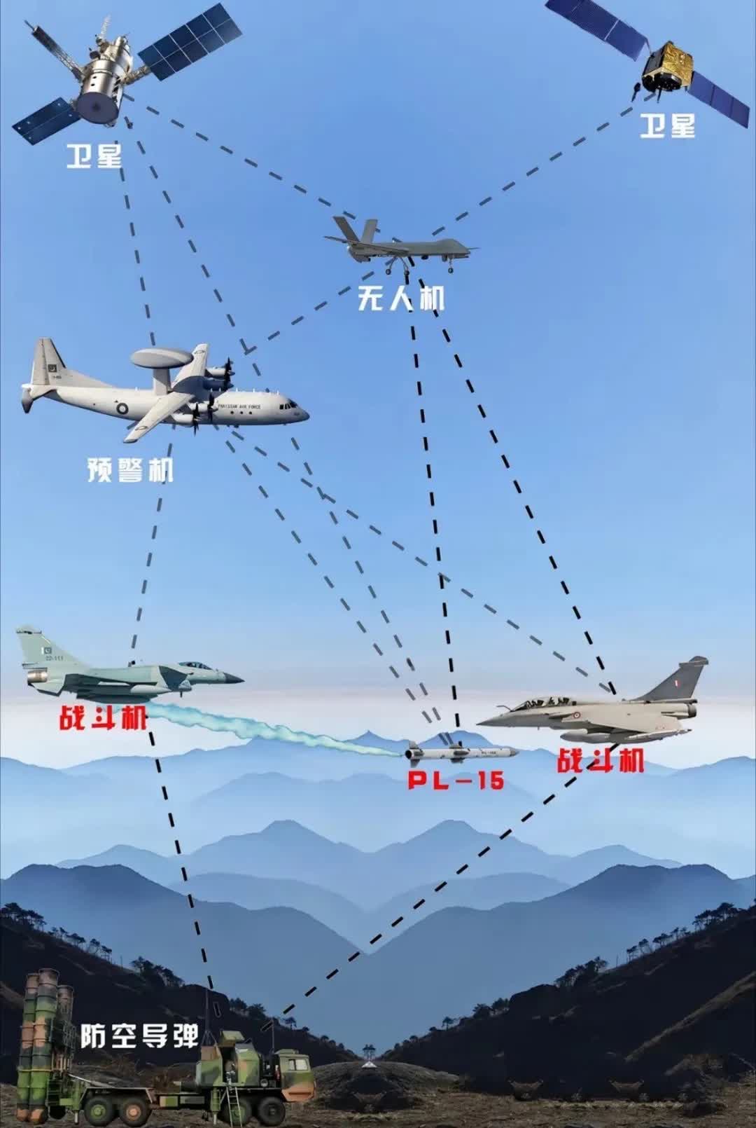 这个图，形象地说明了当今体系化作战，信息数据快速全链共享，高效发挥综合战力！