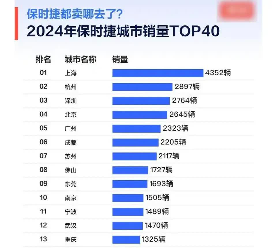 在高端消费层面，重庆没有背靠省级庞大的人口是很难竞争过成都的，2024年保时捷销