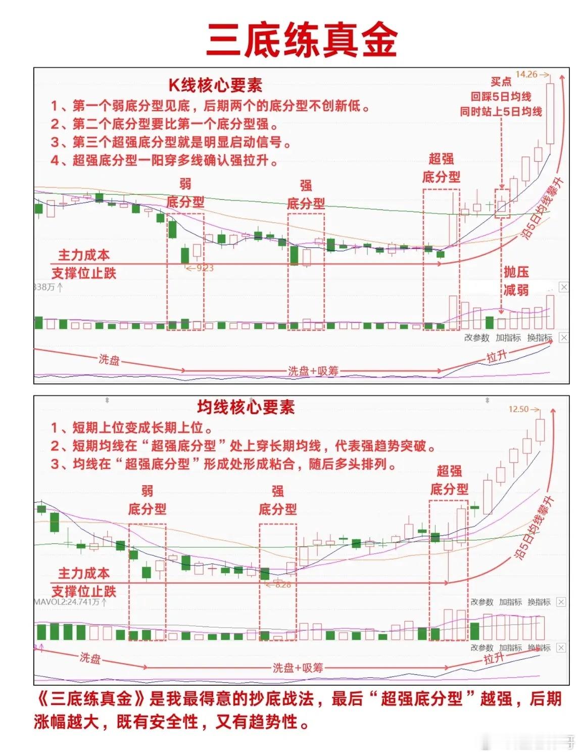 别被“三底战法”骗了，均线背后的真相才是胜率关键很多人看到“三底练真金”这类战法