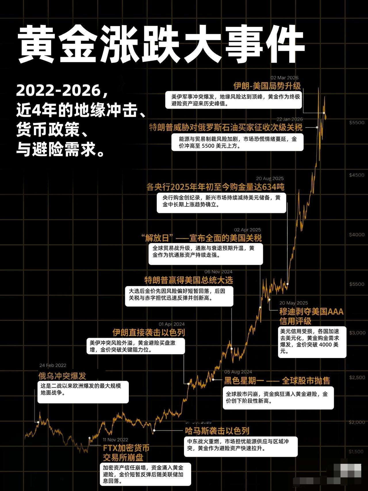 黄金涨跌大事件（2022-2026年）：地缘冲击、货币政策与避险需求的交织影