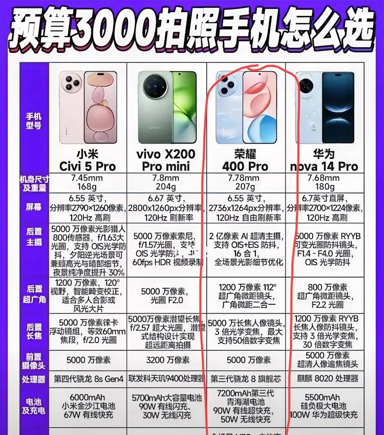 想选高性价比拍照手机的朋友可以看一下这张图，这四款手机都是三千元价位拍照很不错的