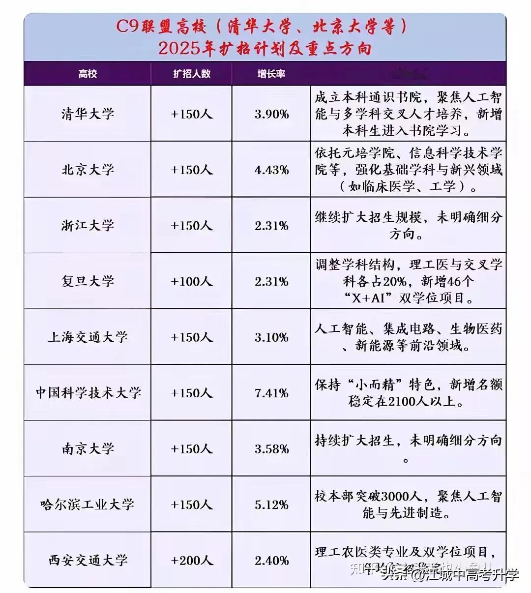 来围观C9联盟高校2025年扩招人数，除了复旦大学扩招100人，西交大扩招2